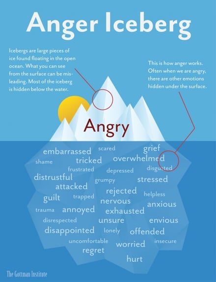 Anger-Iceberg
